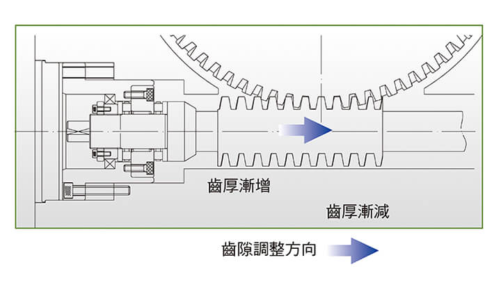 背隙調整機構